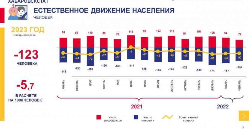 Оперативные демографические показатели по Магаданской области за январь-февраль 2023 года